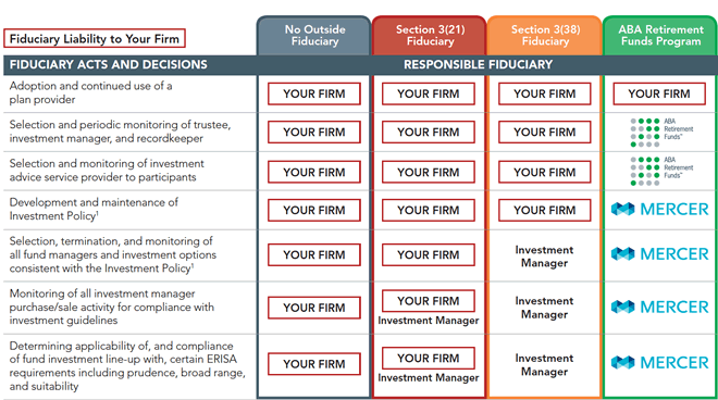 Table breaking down the fiduciary responsibilities of the ABA retirement fund.
